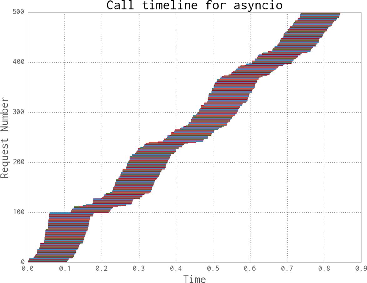 Request times for AsyncIO scraper