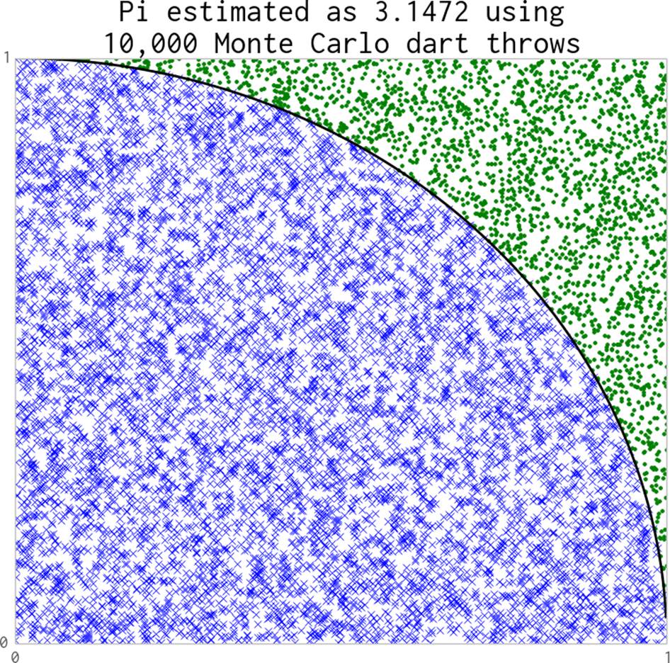 Estimating Pi using the Monte Carlo method