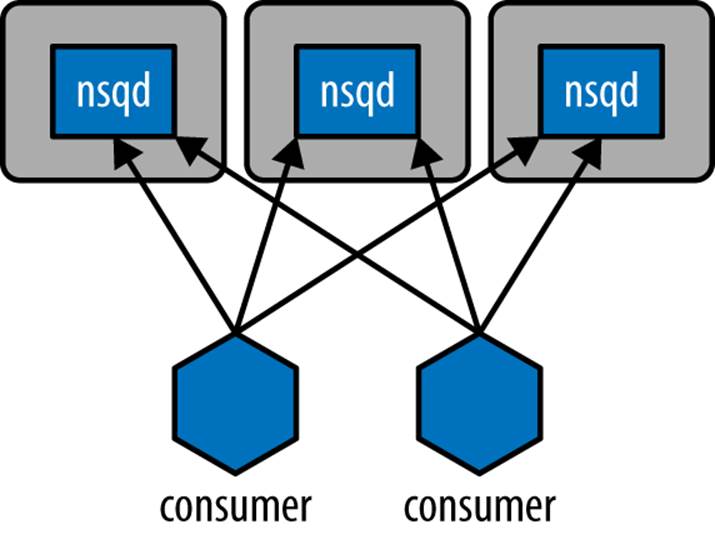 NSQ connection topology