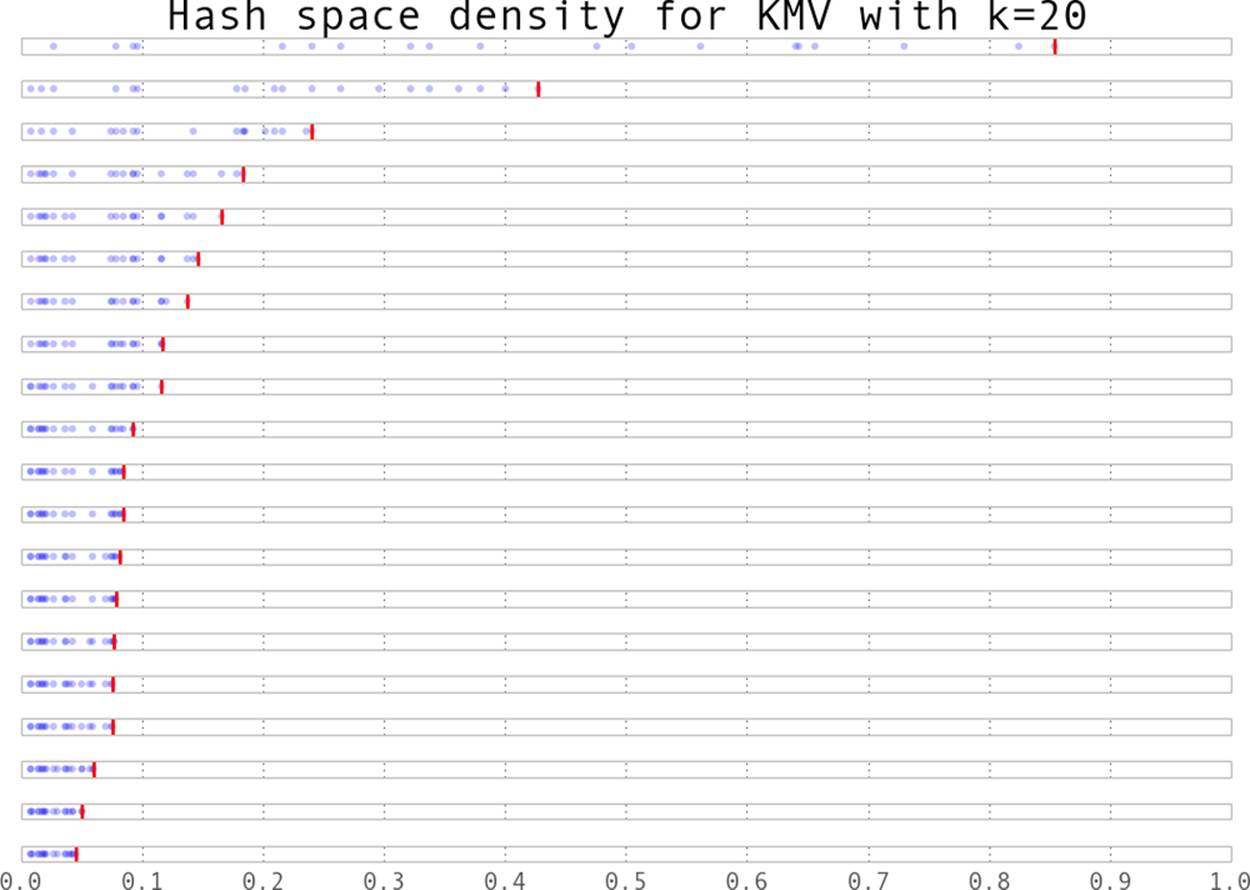 Density of hash space for K-Min Value structures
