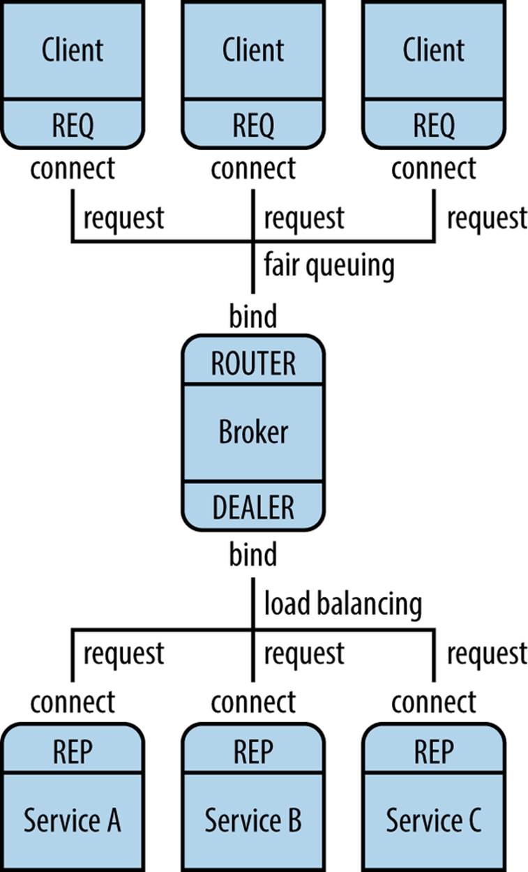Using a broker to connect multiple clients and services