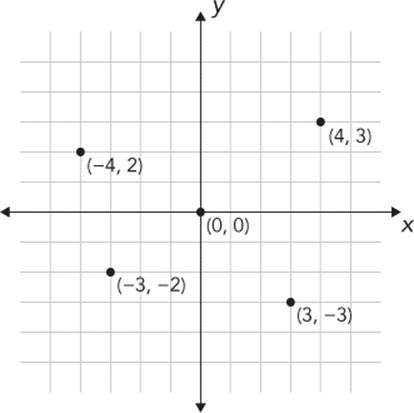 A graph with four points and their Cartesian (x, y) coordinates