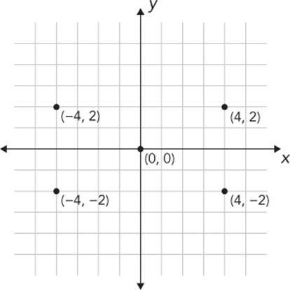 Four points reflected about the x- and y-axes starting with (4, 2)
