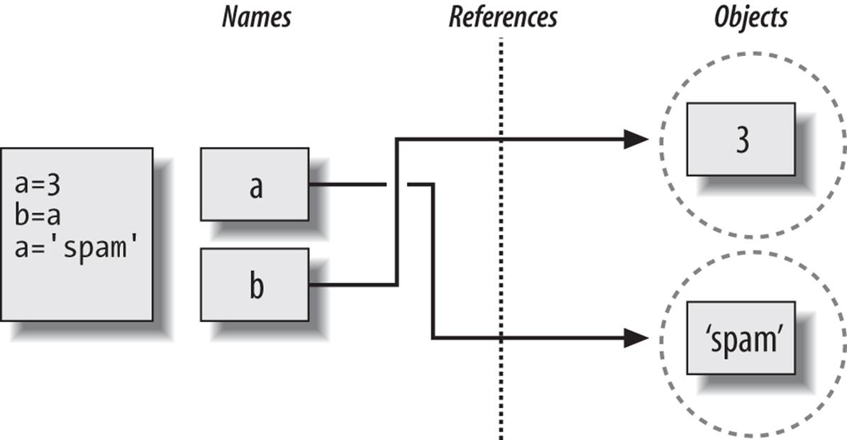 Names and objects after finally running the assignment a = ‘spam’. Variable a references the new object (i.e., piece of memory) created by running the literal expression ‘spam’, but variable b still refers to the original object 3. Because this assignment is not an in-place change to the object 3, it changes only variable a, not b.
