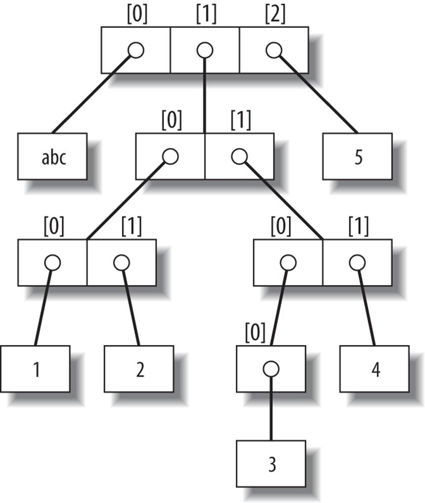 A nested object tree with the offsets of its components, created by running the literal expression [‘abc’, [(1, 2), ([3], 4)], 5]. Syntactically nested objects are internally represented as references (i.e., pointers) to separate pieces of memory.