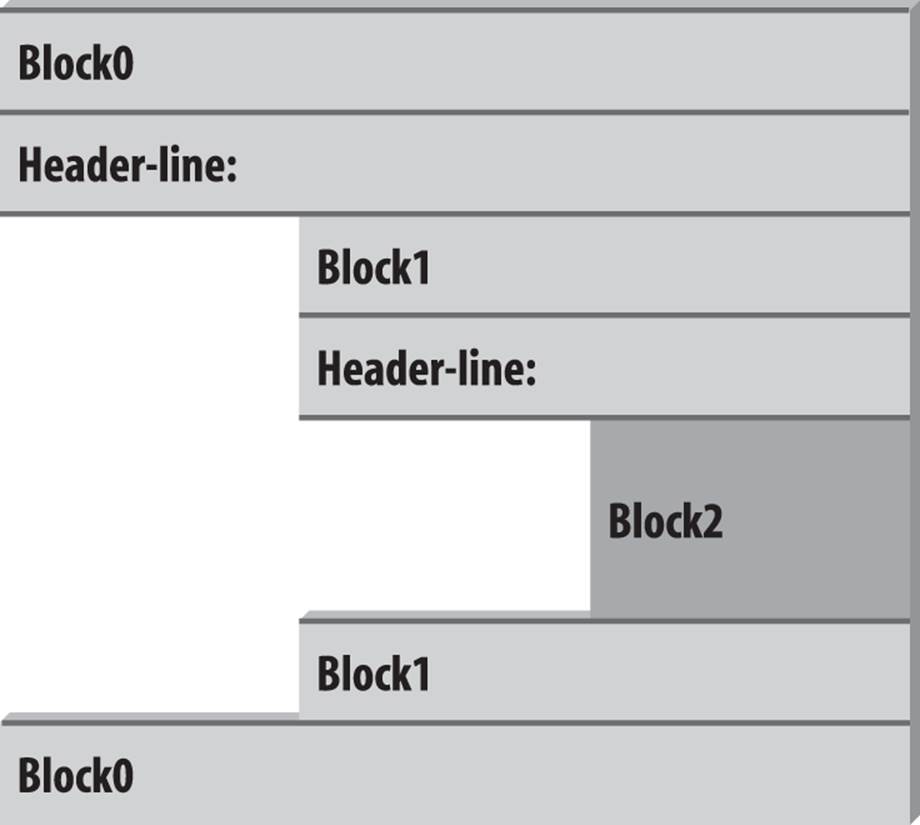 Nested blocks of code: a nested block starts with a statement indented further to the right and ends with either a statement that is indented less, or the end of the file.