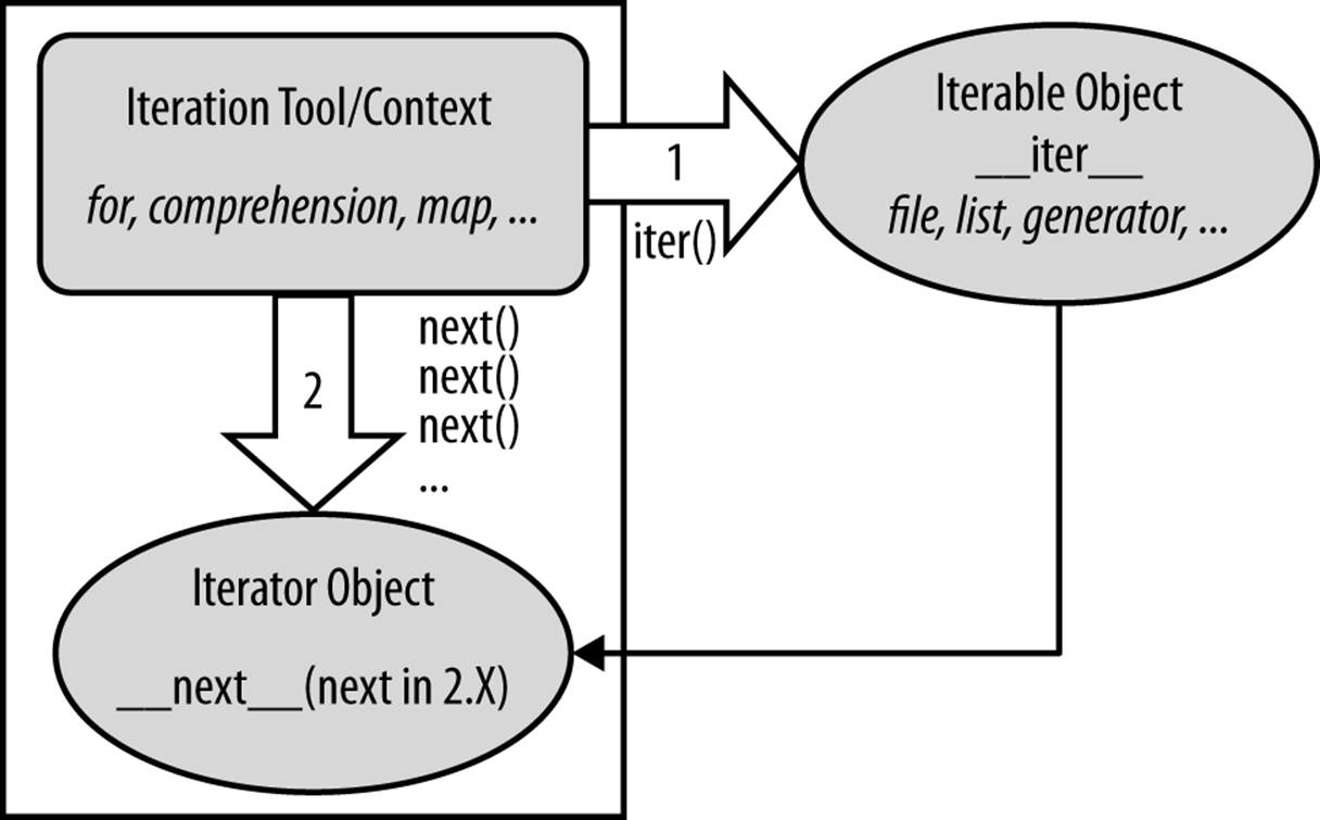 The Python iteration protocol, used by for loops, comprehensions, maps, and more, and supported by files, lists, dictionaries, ’s generators, and more. Some objects are both iteration context and iterable object, such as generator expressions and 3.X’s flavors of some tools (such as map and zip). Some objects are both iterable and iterator, returning themselves for the iter() call, which is then a no-op.