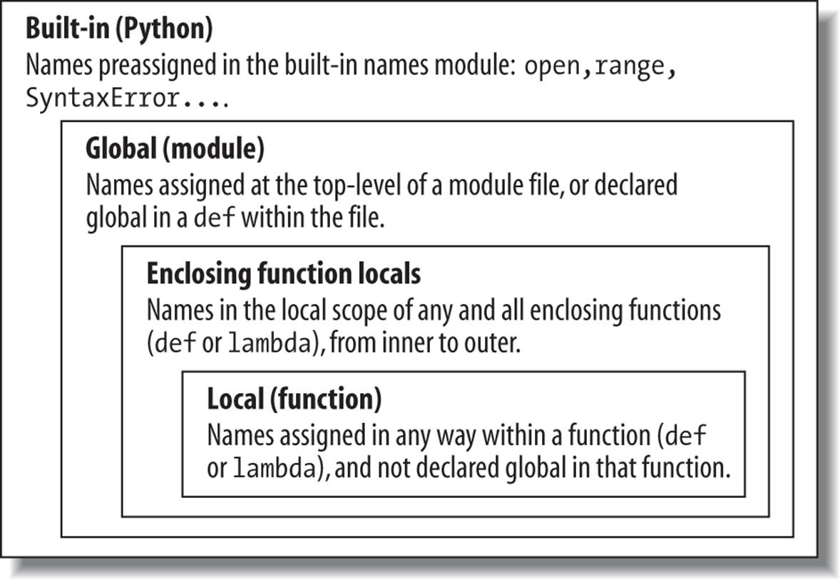 The LEGB scope lookup rule. When a variable is referenced, Python searches for it in this order: in the local scope, in any enclosing functions’ local scopes, in the global scope, and finally in the built-in scope. The first occurrence wins. The place in your code where a variable is assigned usually determines its scope. In Python 3.X, nonlocal declarations can also force names to be mapped to enclosing function scopes, whether assigned or not.