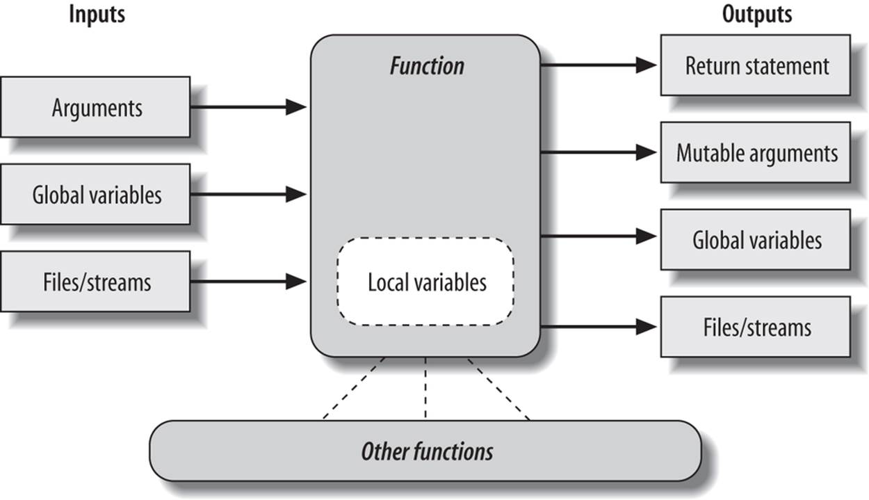 Function execution environment. Functions may obtain input and produce output in a variety of ways, though functions are usually easier to understand and maintain if you use arguments for input and return statements and anticipated mutable argument changes for output. In Python 3.X only, outputs may also take the form of declared nonlocal names that exist in an enclosing function scope.