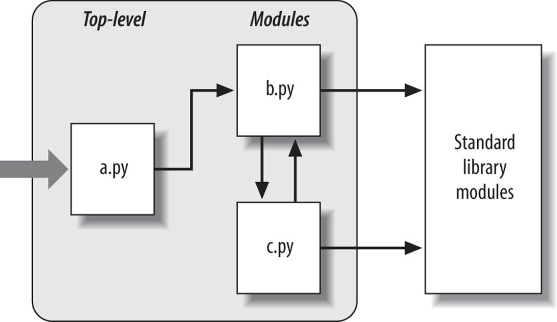 Program architecture in Python. A program is a system of modules. It has one top-level script file (launched to run the program), and multiple module files (imported libraries of tools). Scripts and modules are both text files containing Python statements, though the statements in modules usually just create objects to be used later. Python’s standard library provides a collection of precoded modules.