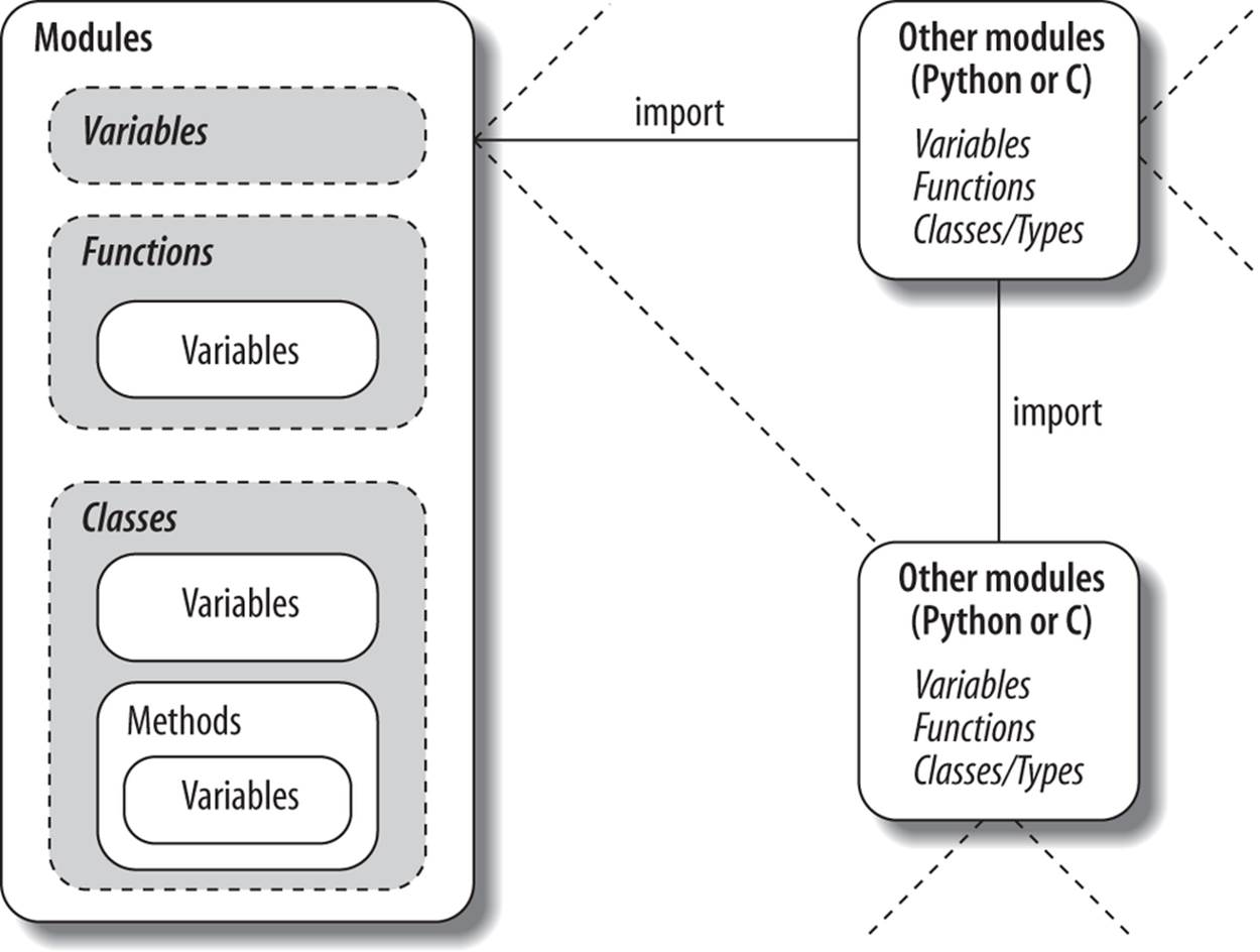 Module execution environment. Modules are imported, but modules also import and use other modules, which may be coded in Python or another language such as C. Modules in turn contain variables, functions, and classes to do their work, and their functions and classes may contain variables and other items of their own. At the top, though, programs are just sets of modules.
