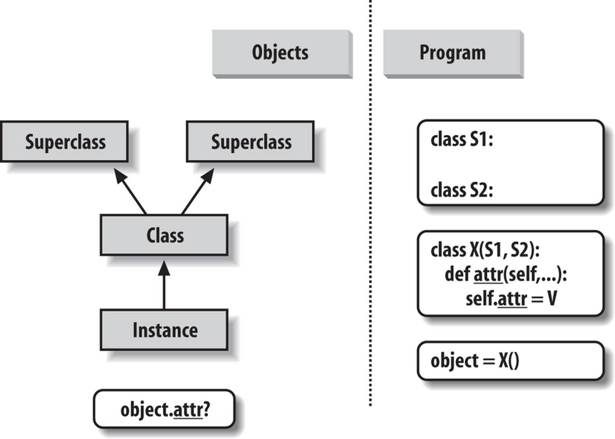 Program code creates a tree of objects in memory to be searched by attribute inheritance. Calling a class creates a new instance that remembers its class, running a class statement creates a new class, and superclasses are listed in parentheses in the class statement header. Each attribute reference triggers a new bottom-up tree search—even references to self attributes within a class’s methods.