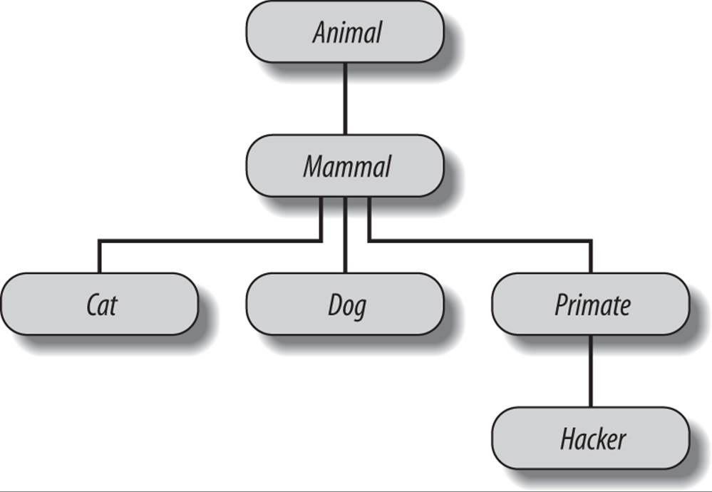 A zoo hierarchy composed of classes linked into a tree to be searched by attribute inheritance. Animal has a common “reply” method, but each class may have its own custom “speak” method called by “reply”.