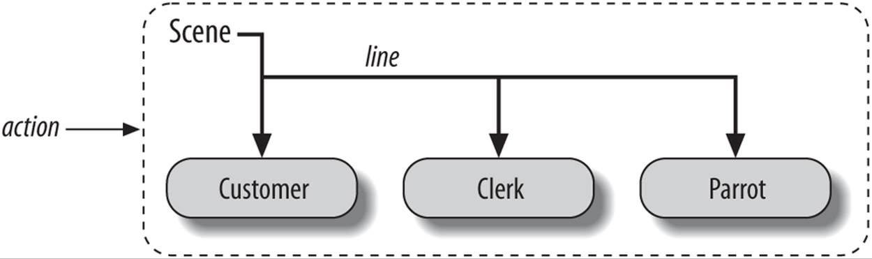 A scene composite with a controller class (Scene) that embeds and directs instances of three other classes (Customer, Clerk, Parrot). The embedded instance’s classes may also participate in an inheritance hierarchy; composition and inheritance are often equally useful ways to structure classes for code reuse.