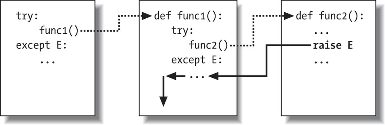 Nested try/except statements: when an exception is raised (by you or by Python), control jumps back to the most recently entered try statement with a matching except clause, and the program resumes after that try statement. except clauses intercept and stop the exception—they are where you process and recover from exceptions.