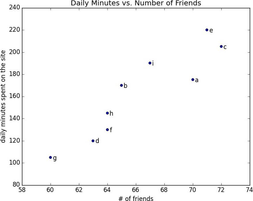A scatterplot of friends and time on the site.