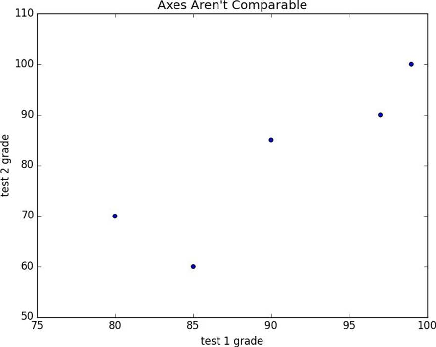A scatterplot with uncomparable axes.