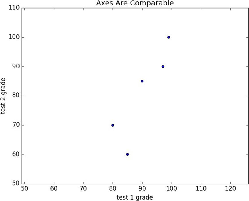 A scatterplot with equal axes.