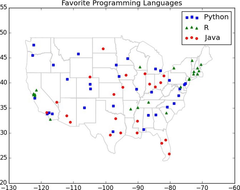 Favorite Programming Languages.