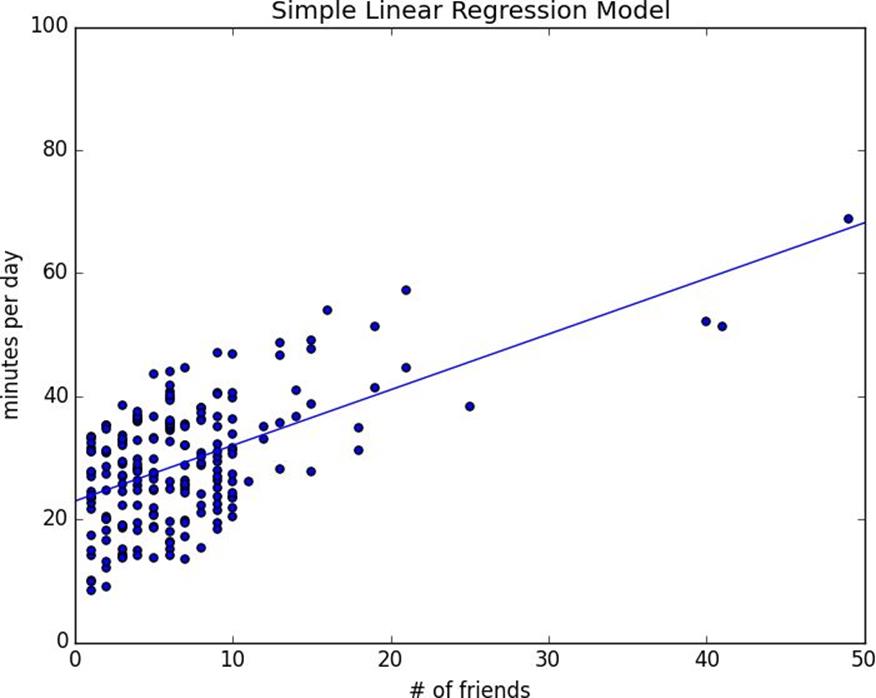Simple Linear Regression.