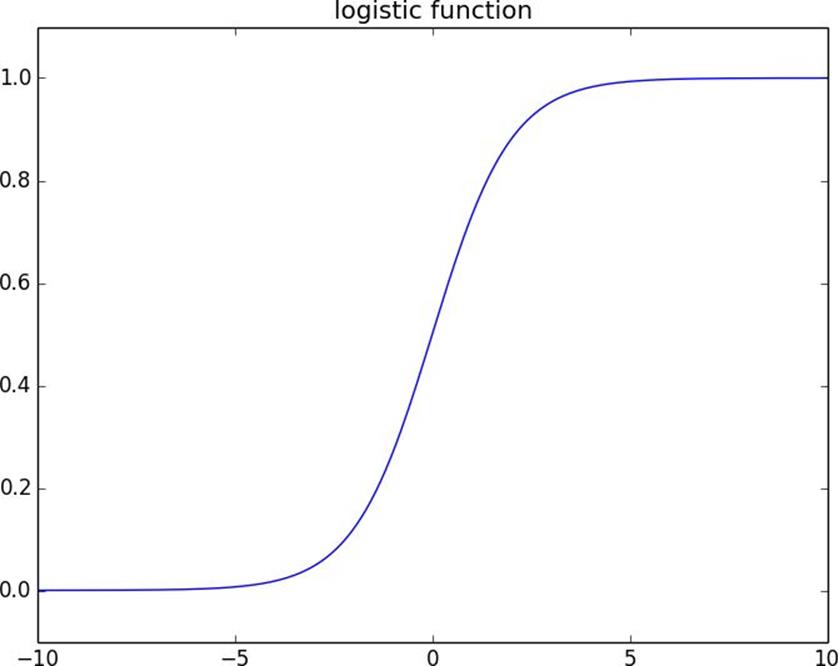 Logistic function.