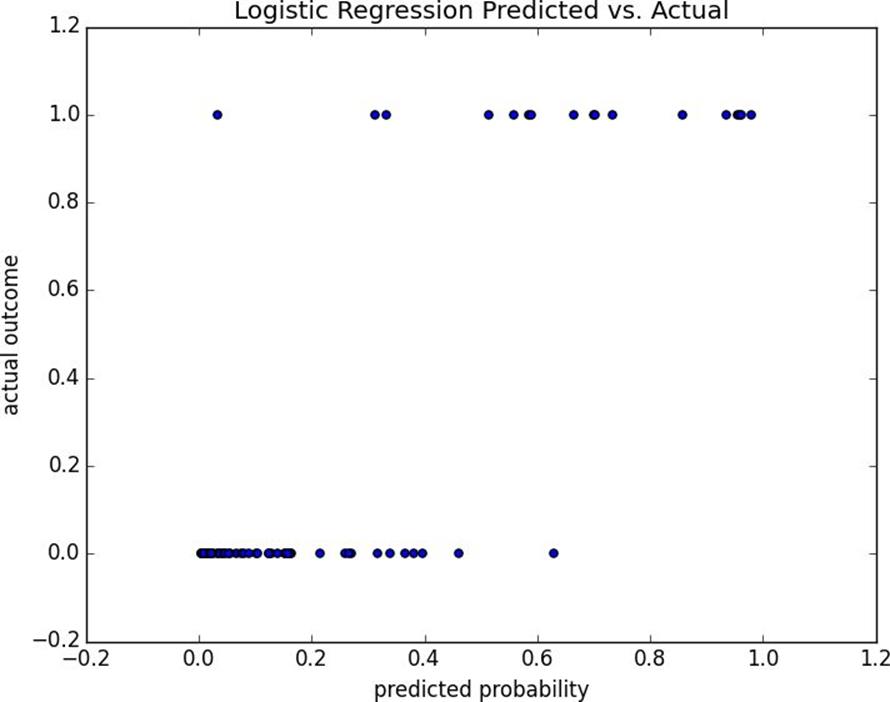 Logistic Regression Predicted vs Actual.
