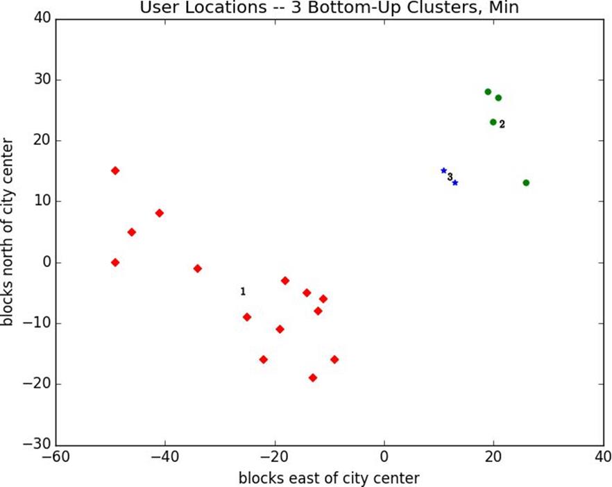 Three Bottom-Up Clusters Using Min Distance.