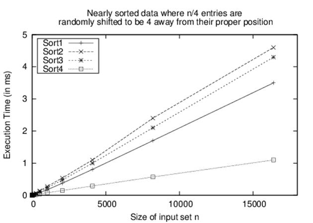 Sort-4 wins on nearly sorted data