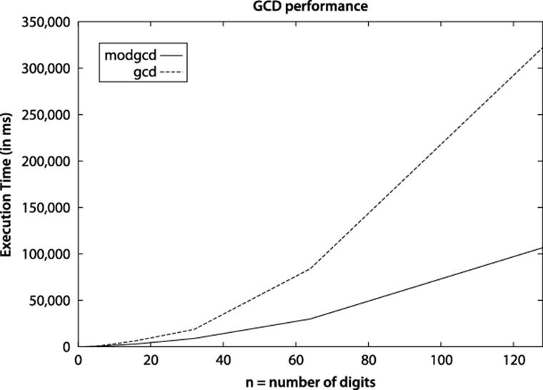 Comparison of gcd versus modgcd