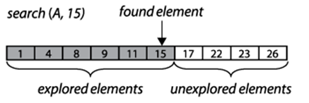 Example of Sequential Search executing