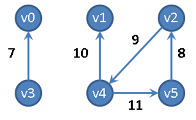 Sample directed, weighted graph