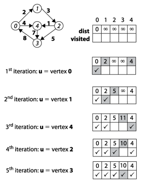 Dijkstra’s Algorithm Dense Graphs example