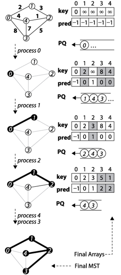 Prim’s Algorithm Example