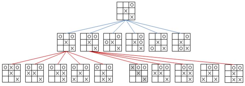 Partial game tree given an initial tic-tac-toe game state