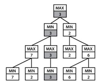 Minimax sample game tree