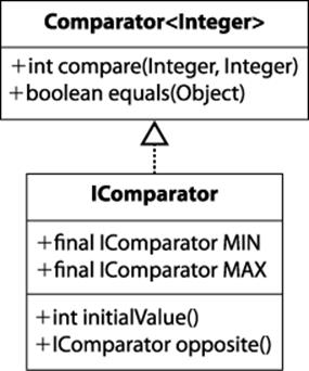 IComparator interface abstracts MAX and MIN operators