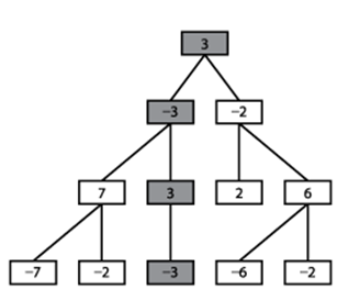 NegMax sample game tree
