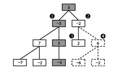 AlphaBeta sample game tree