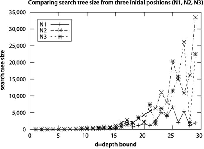 Search tree size for Depth-First Search as depth increases