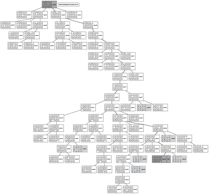 Sample A*Search tree for 15-puzzle