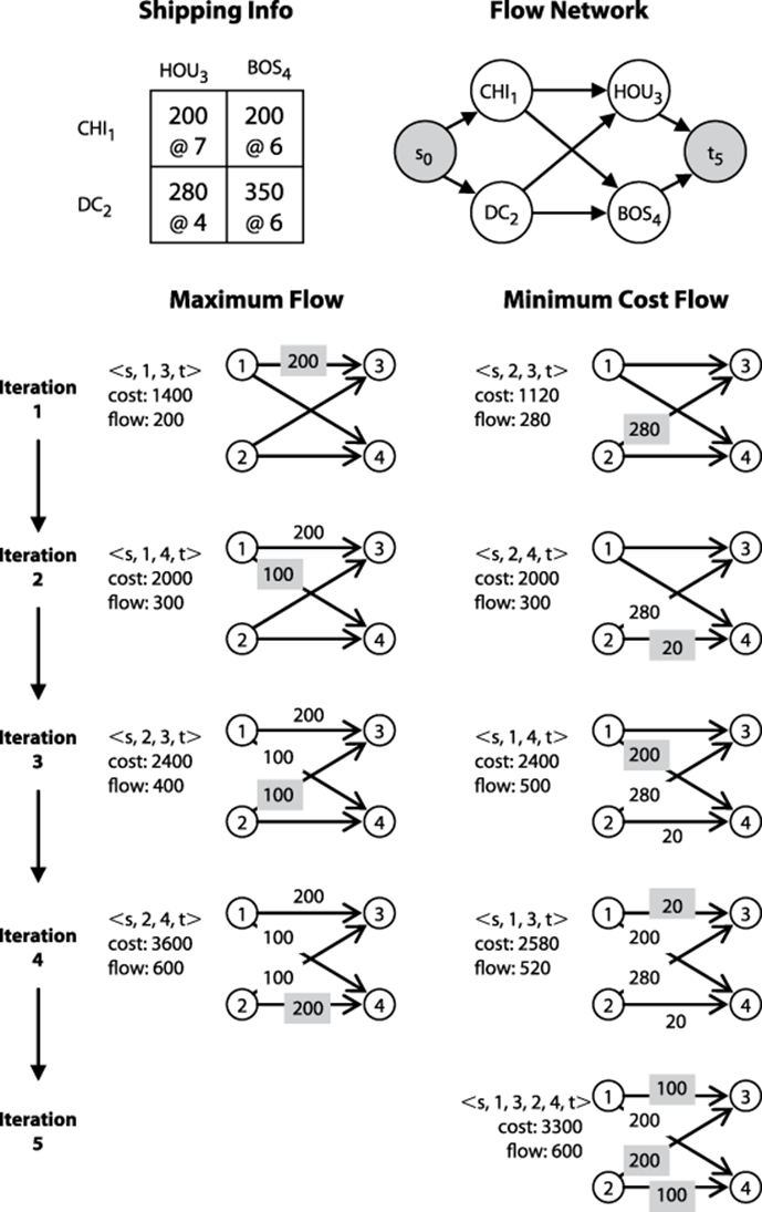 Side-by-side computation showing difference when considering the minimum cost flow