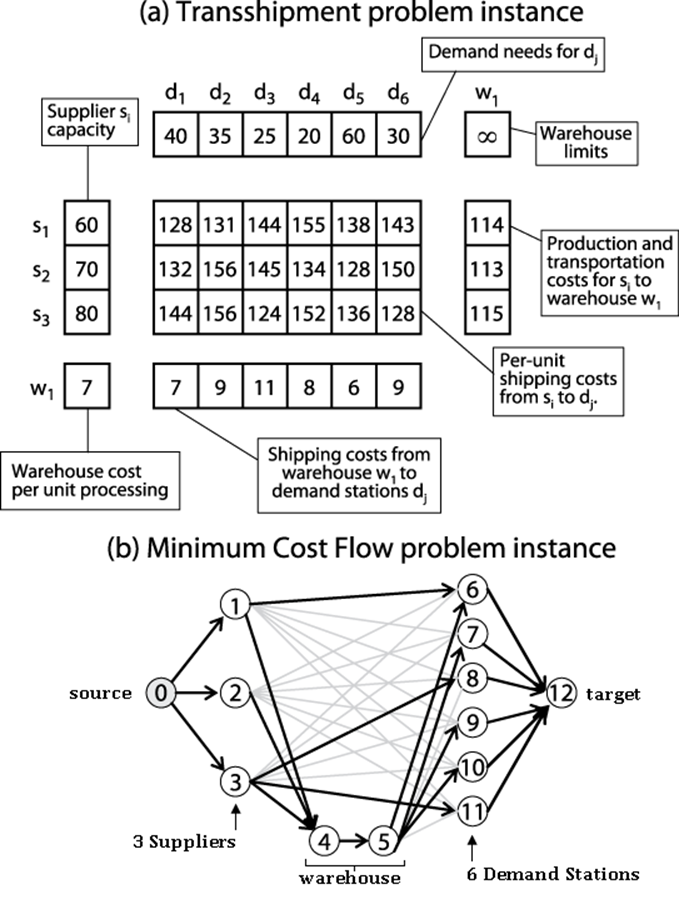 Sample Transshipment problem instance converted to Minimum Cost Flow problem instance