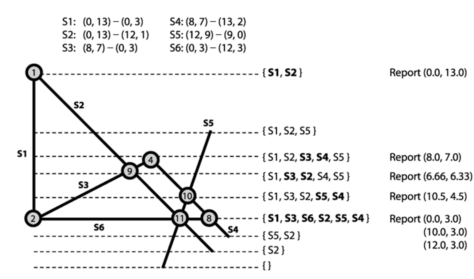 Detecting seven intersections for six line segments