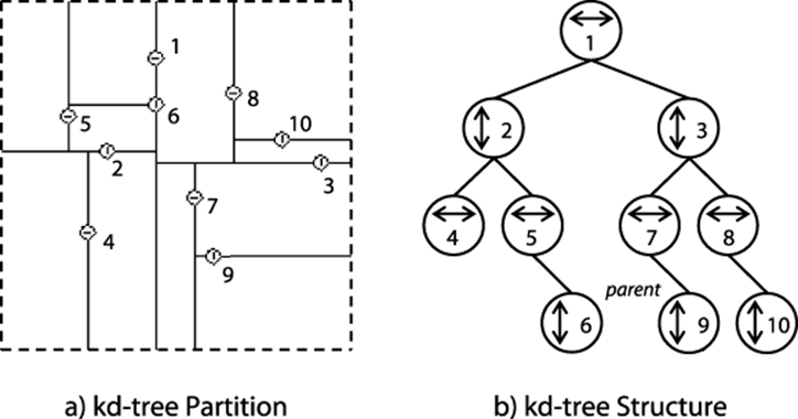 Division of two-dimensional plane using kd-tree