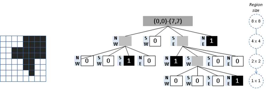 Quadtree using Region-based partitioning