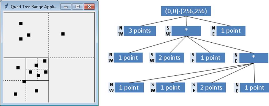 Quadtree using Point-based partitioning