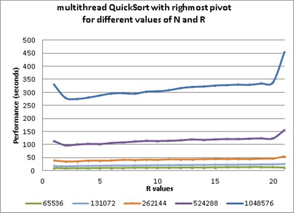 Performance of Multi-Threaded Quicksort for varying n and r