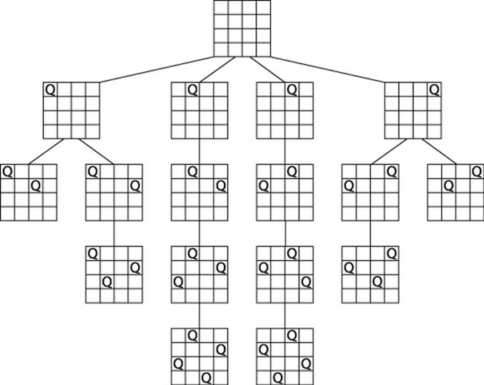 Final solution for 4-Queens Problem with four rows extended