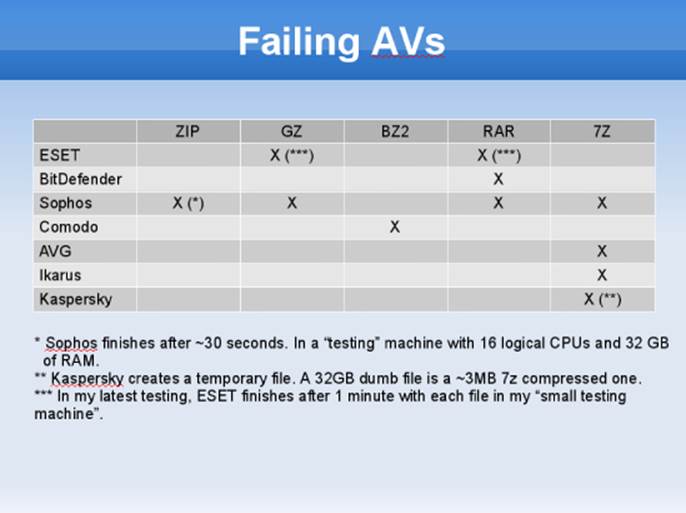 Screenshot of the one-day antivirus test results presenting a table of failing antiviruses, such as ESET, BitDefender, Sophos, Comodo, AVG, Ikarus, and Kaspersky, on various compression file formats.