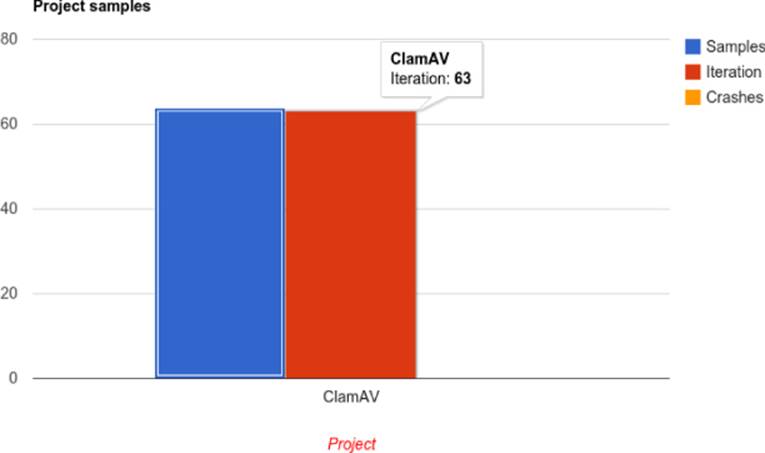 Bar graph presenting fuzzing statistics of ClamAV project with samples and iteration of 63 each and no crashes.